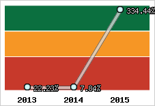  Evolution de l'activité