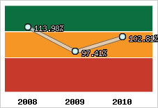  Evolution de l'activité