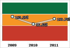  Evolution de l'activité