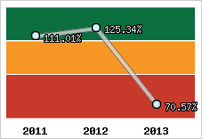  Evolution de l'activité