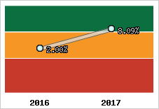 Rentabilité de l'exploitation
