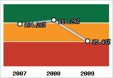  Evolution de l'activité