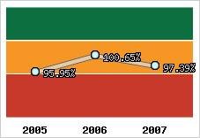  Evolution de l'activité