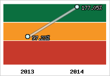  Evolution de l'activité