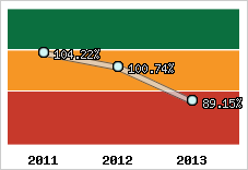  Evolution de l'activité