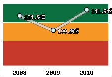  Evolution de l'activité
