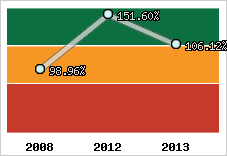  Evolution de l'activité