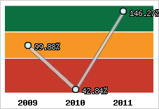  Evolution de l'activité