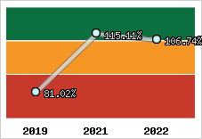  Evolution de l'activité