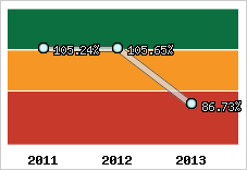  Evolution de l'activité