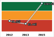  Evolution de l'activité