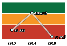  Evolution de l'activité
