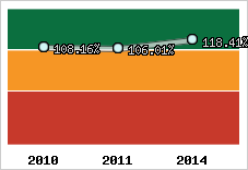  Evolution de l'activité