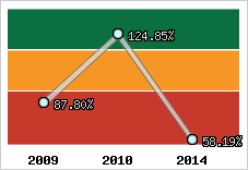  Evolution de l'activité