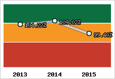  Evolution de l'activité