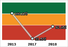  Evolution de l'activité