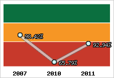  Evolution de l'activité