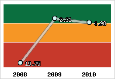 Capacité de remboursement