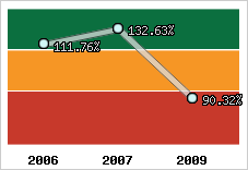  Evolution de l'activité