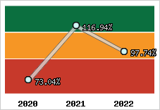  Evolution de l'activité