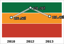  Evolution de l'activité