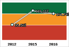  Evolution de l'activité