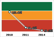  Evolution de l'activité