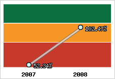  Evolution de l'activité