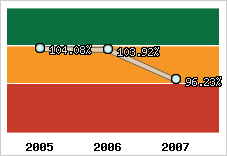  Evolution de l'activité