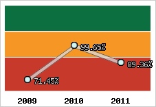  Evolution de l'activité