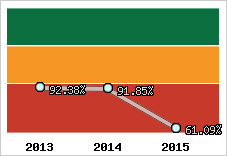  Evolution de l'activité