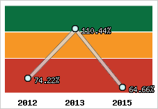  Evolution de l'activité