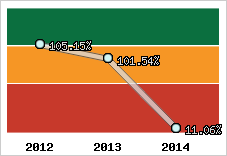  Evolution de l'activité