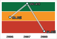  Evolution de l'activité