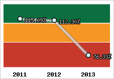  Evolution de l'activité