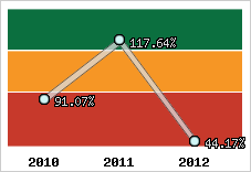  Evolution de l'activité