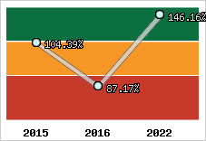  Evolution de l'activité