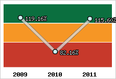  Evolution de l'activité