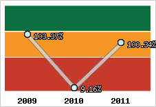  Evolution de l'activité