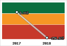 Rentabilité de l'exploitation