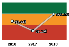 Evolution de l'activité