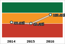  Evolution de l'activité