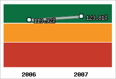  Evolution de l'activité