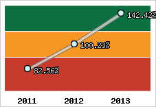  Evolution de l'activité