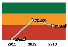  Evolution de l'activité