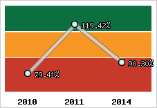  Evolution de l'activité