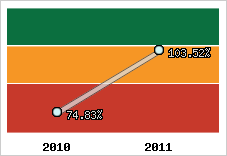  Evolution de l'activité