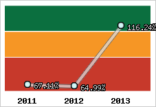  Evolution de l'activité