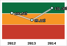  Evolution de l'activité