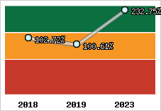  Evolution de l'activité